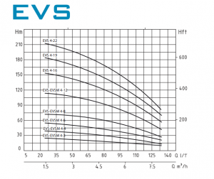 Bơm tăng áp nước nóng EVS4-12 Dai thong so may bom tang ap EVS4
